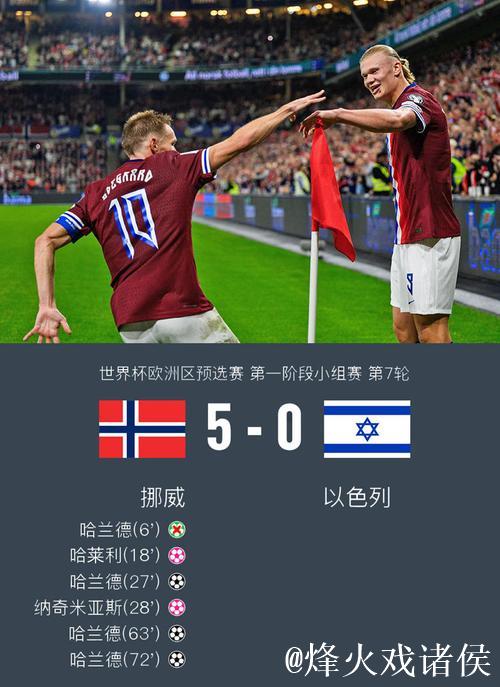 世预赛:哈兰德帽子戏法 挪威5-0以色列豪取六连胜 世预赛:哈兰德帽子戏法 挪威5-0以色列豪取六连胜