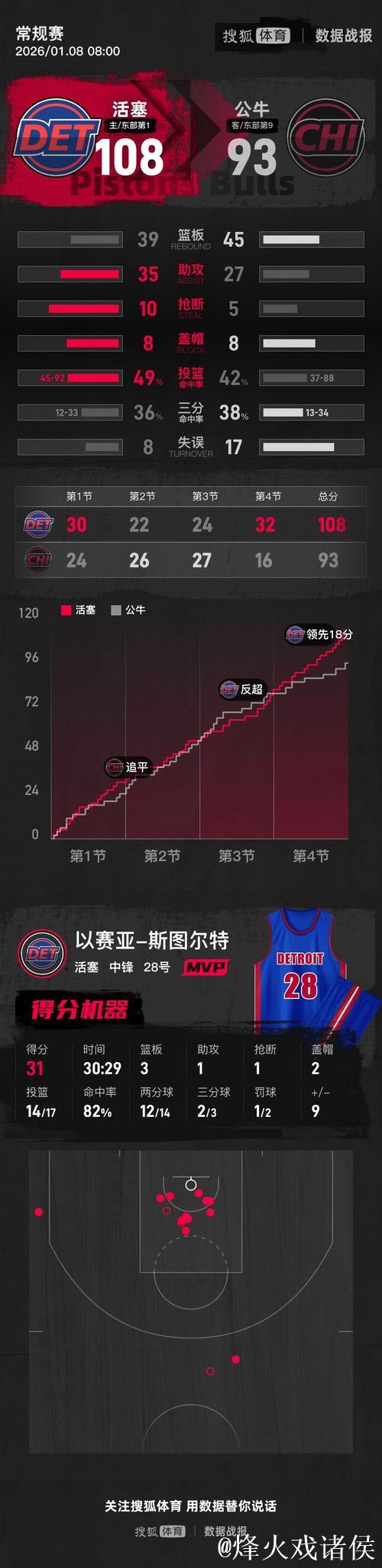 斯图尔特狂砍31分创生涯新高 武切维奇20+16 活塞击败公牛 斯图尔特狂砍31分创生涯新高 武切维奇20+16 活塞击败公牛